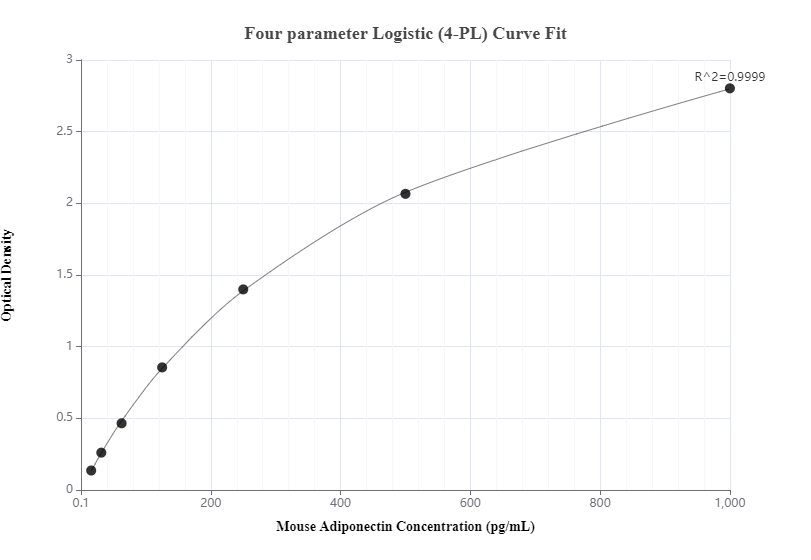 Sandwich ELISA standard curve of MP00039-3